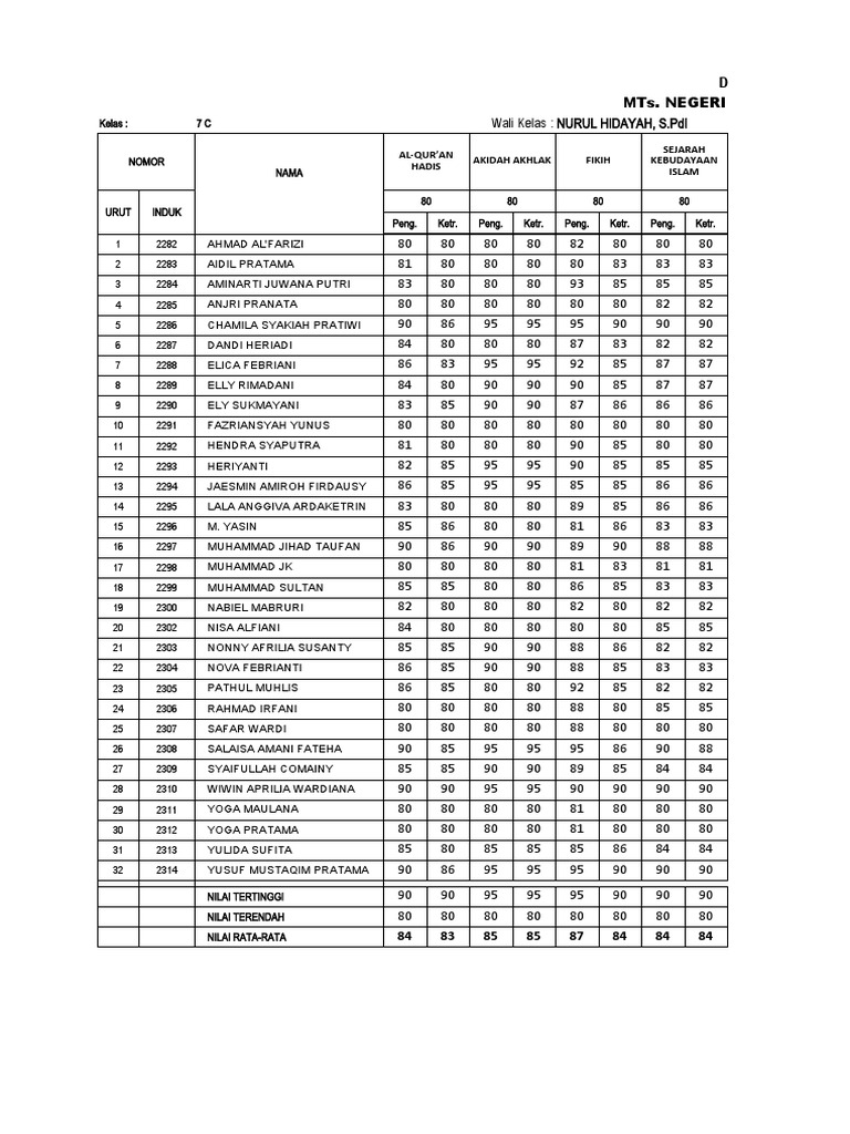 Nilai Siswa Kelas 7C MTs Negeri 3 | PDF