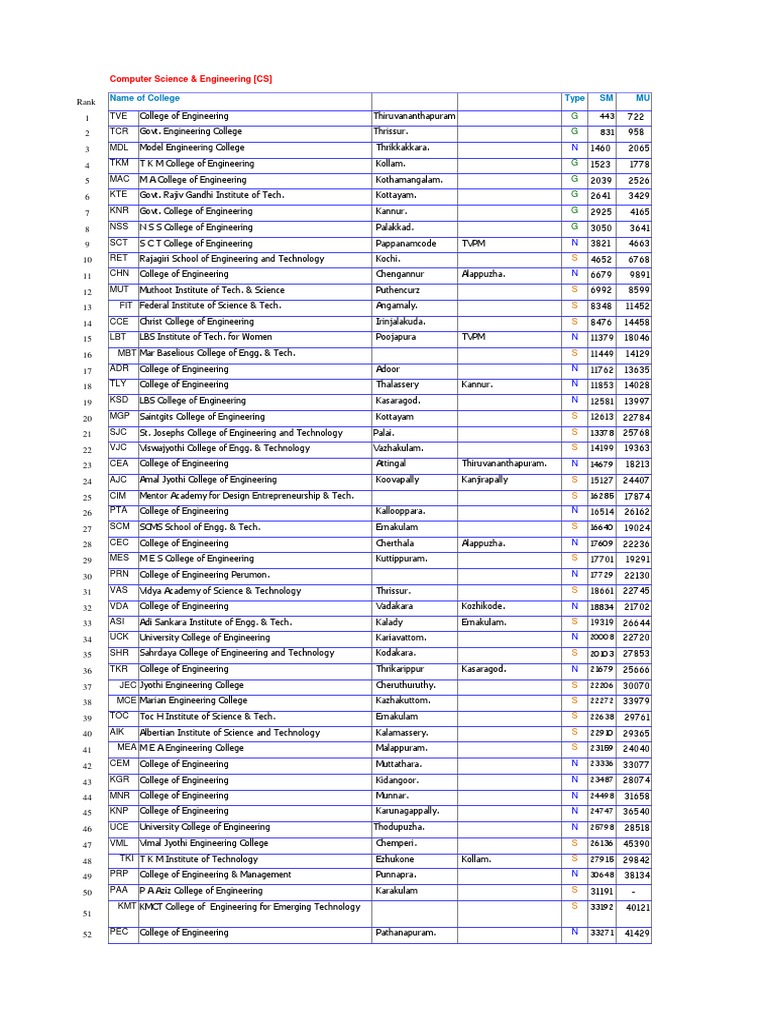 Colleges ranked based on last rank | PDF