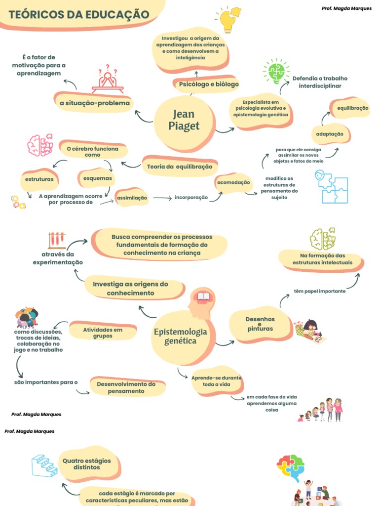 Mapas Mentais Teóricos Da Educação | PDF