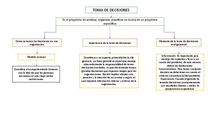 Mapa Conceptual Toma de Desiciones | PDF | Toma de decisiones ...