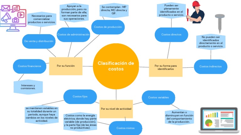 Clasificación de Costos | PDF | Economias