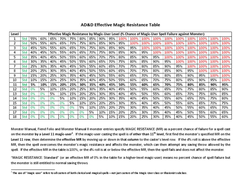 AD&D Magic Resistance Table Guide | PDF | Gary Gygax Games | Fantasy Games