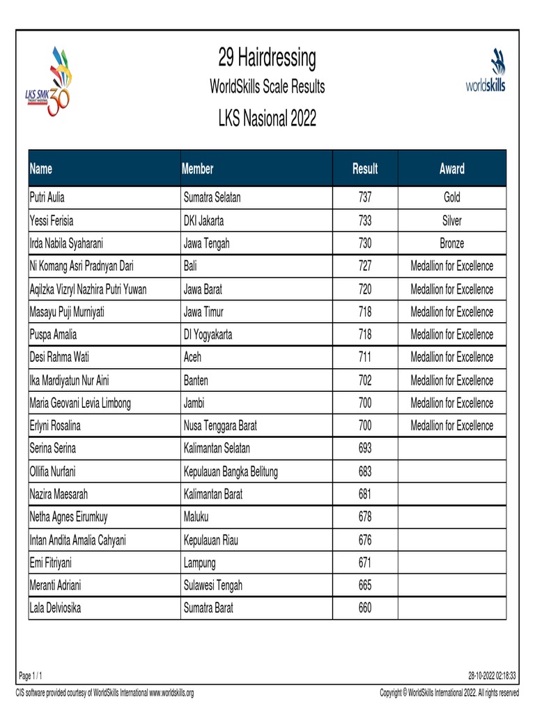 30 29 Hairdressing WorldSkills Scale Results PDF