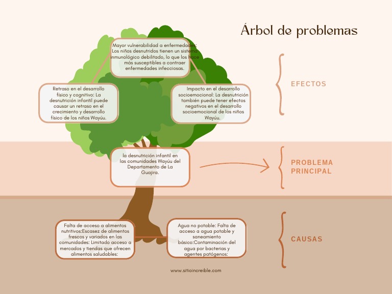 Gr fica rbol de problemas pdf