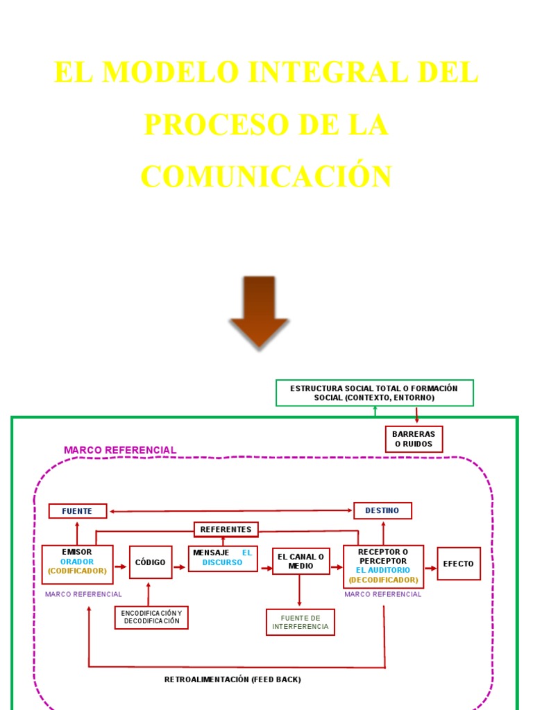 El Modelo Integral Del Proceso de La Comunicación | PDF | Electrónica ...