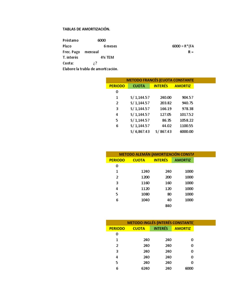 Tablas de Amortización de Préstamos | PDF | Finanzas y dinero | Crédito