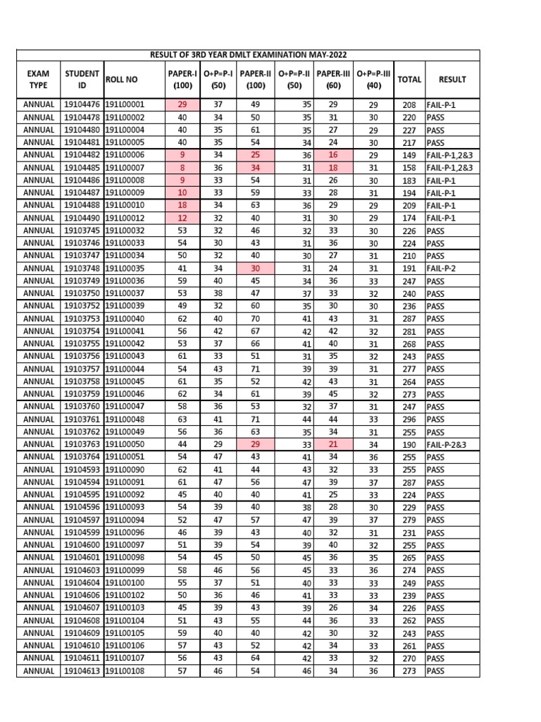DMLT 2nd Year Results 2022 | PDF
