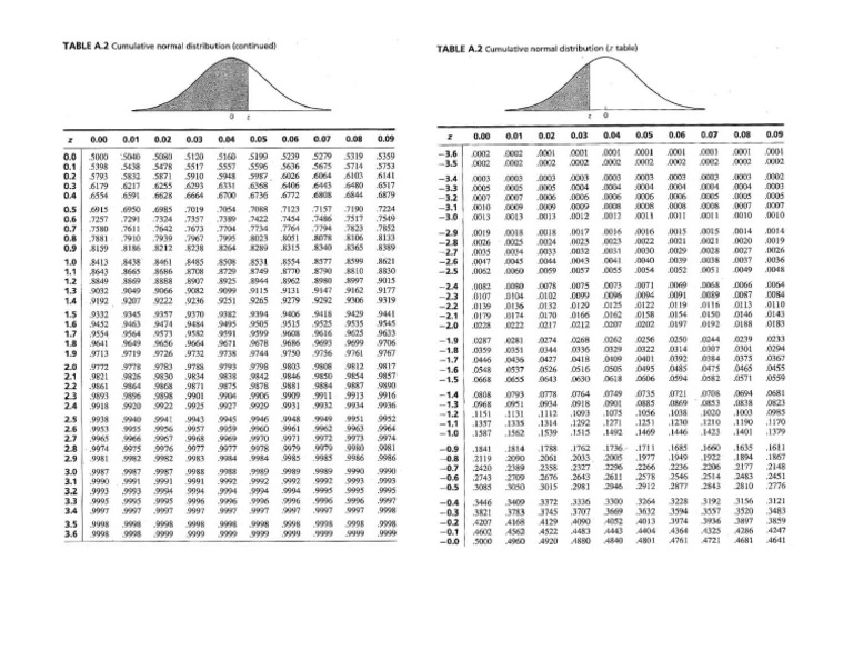 Normal Curve Distribution Tables | PDF