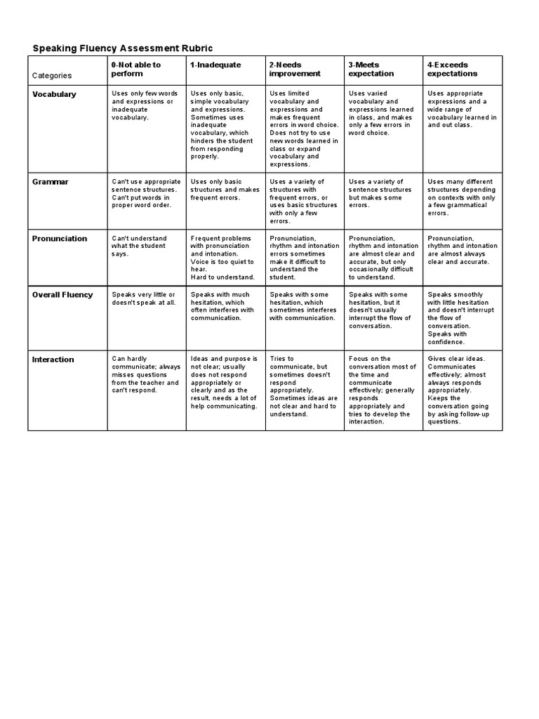 Scoring Rubrics for Public Speaking | PDF