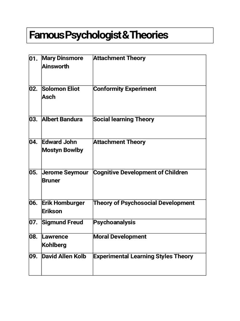 Famous Psychologist Theories PDF