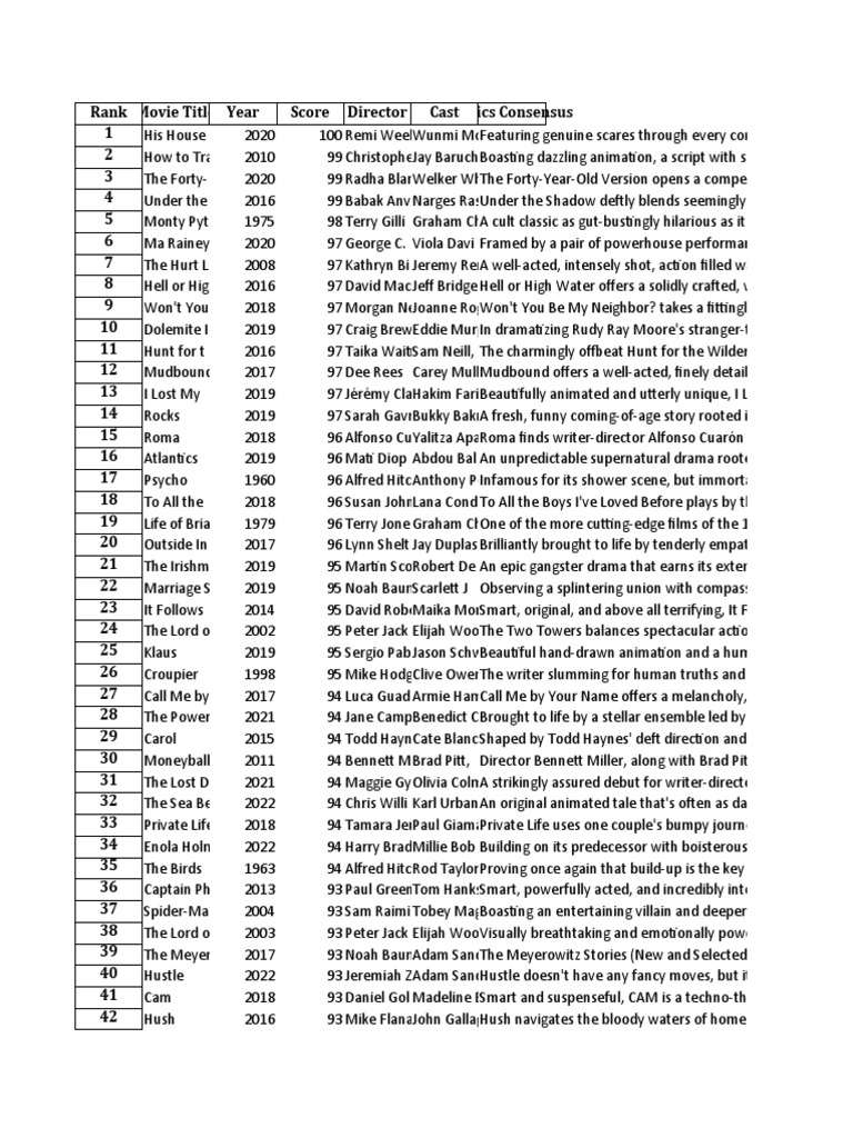 100 BEST NETFLIX visual data 2