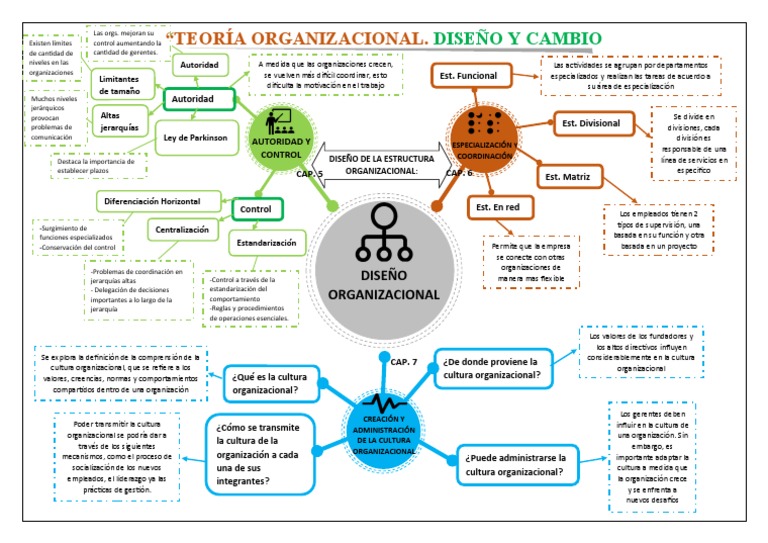 Mapa Mental de Cultura Organizacional | PDF | Cultura organizacional ...
