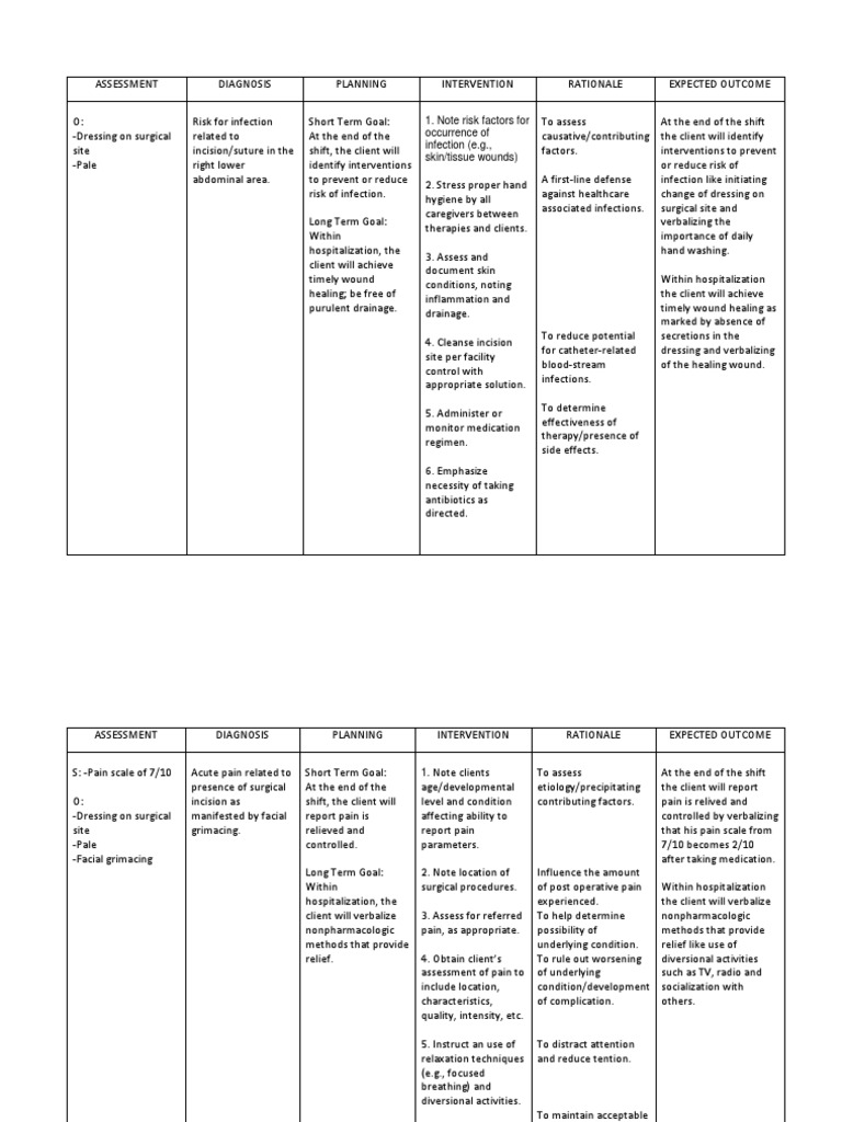 Nursing Care Plan for Appendectomy Wound Surgery