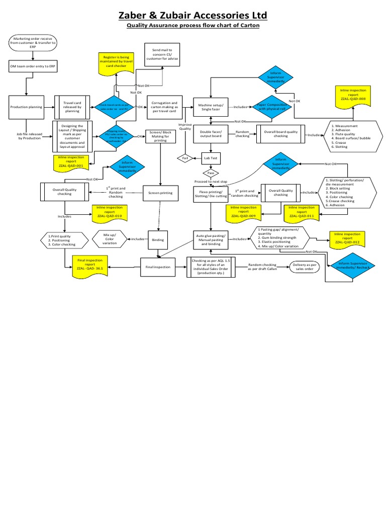 All Section Quality Flow-Chart | PDF | Industrial Processes | Secondary