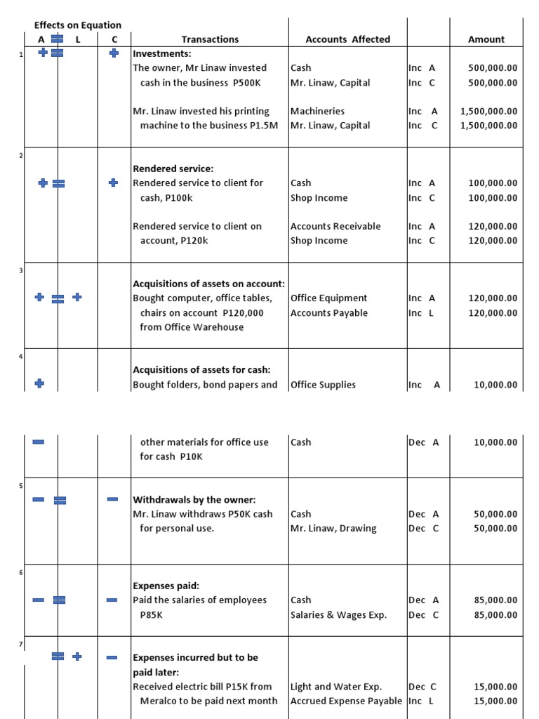 Business Transaction Analysis Guide | PDF | Expense | Cash
