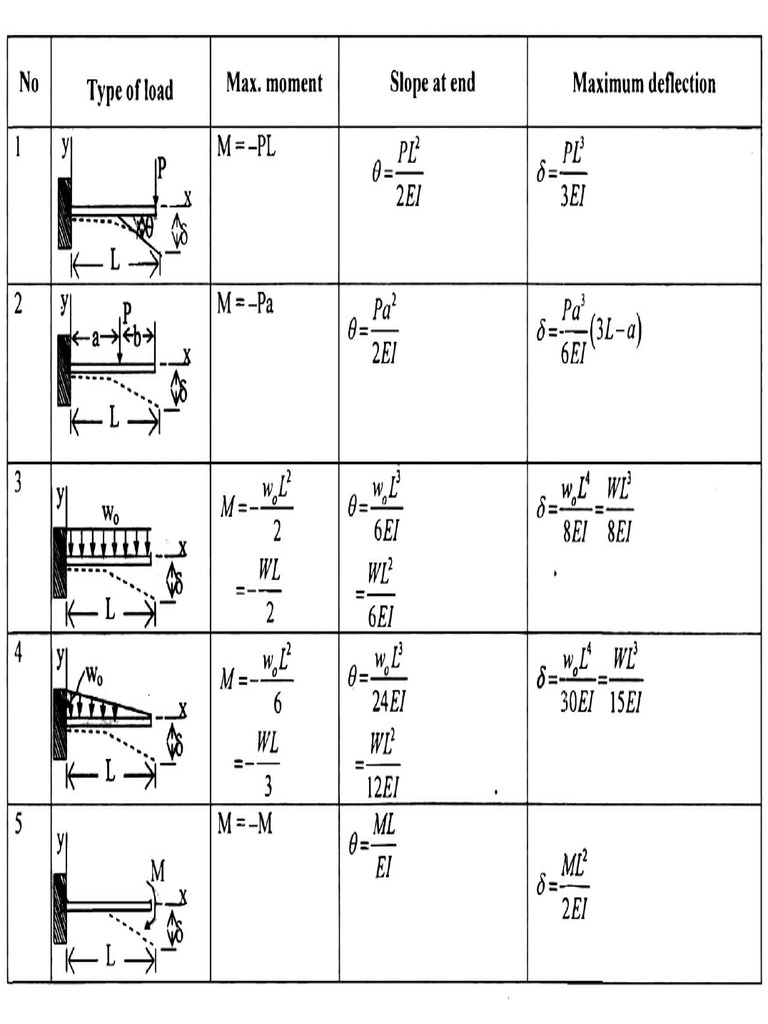 Bending Moment PDF