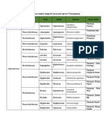 Tabel 1. Klasifikasi Tumbuhan Tingkat Tinggi Di Taman Kali Ngrowo Tulungagung Sub Divisi Kelas Ordo Famili Spesies Nama Lokal