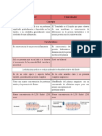 Cuadro Comparativo Entre Exudados y Trasudados