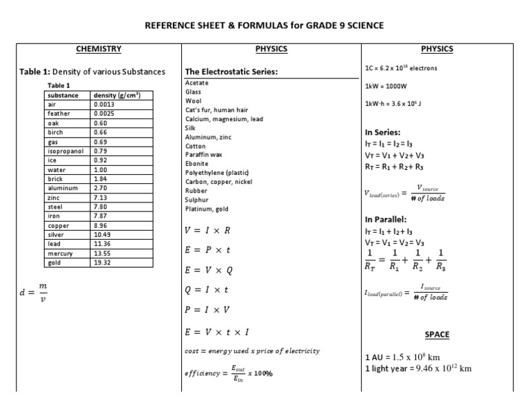 Reference Sheet Science 9 | PDF | Building Engineering | Materials