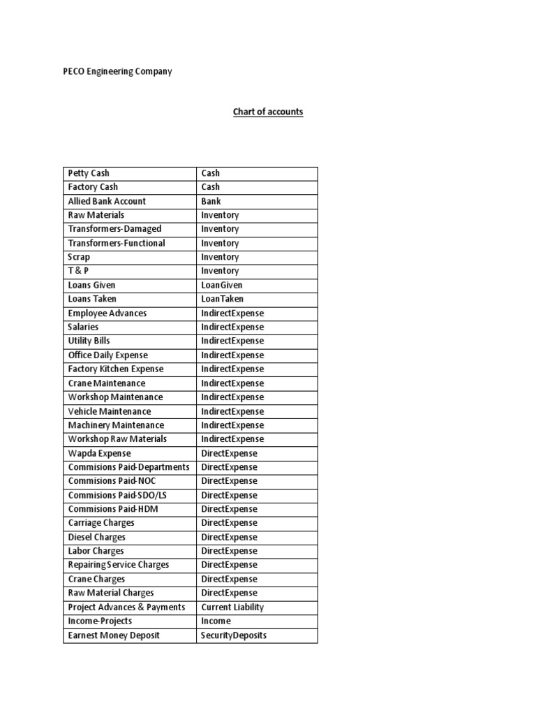 PECO Engineering Company Chart of Accounts | PDF | Computers ...