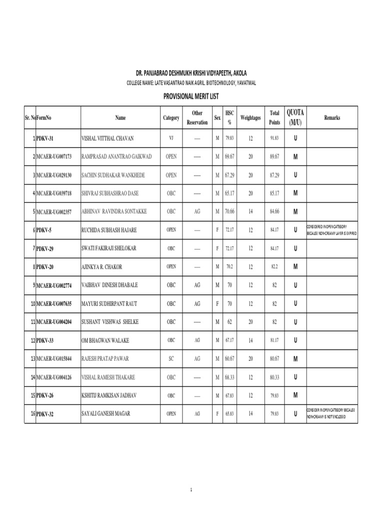 yavatmal_bt_prov_list PDF