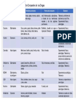 Cuadro Comparativo Drogas