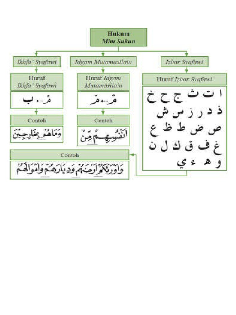TAJWID | PDF