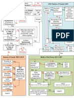 UCC Statute of Frauds and Contract Formation Flowchart