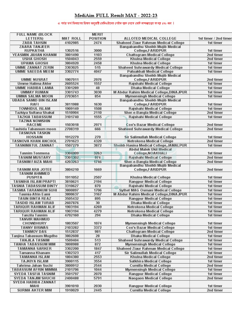 MediAim MAT Result 2022 23 PDF Dhaka World Politics