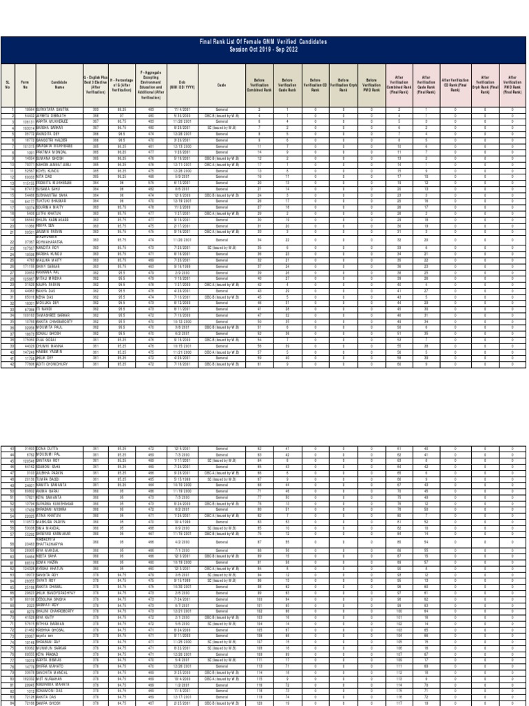 GNM Final Rank List 2025 | PDF