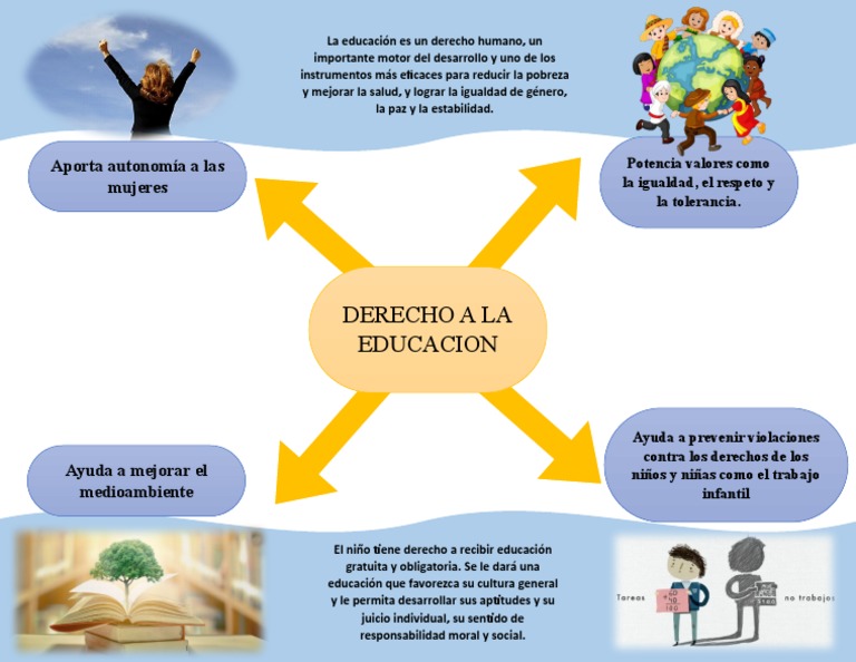 Derecho a La Educacion | PDF