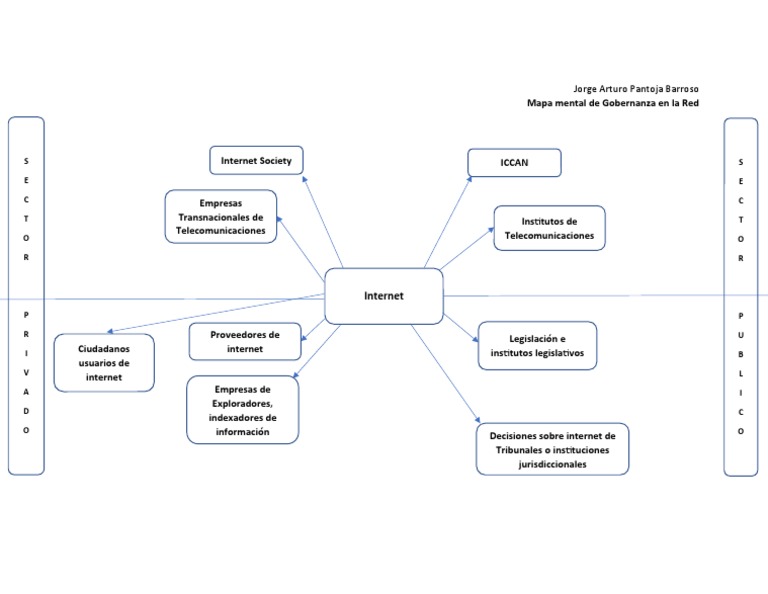 Mapa Mental Gobernanza | PDF