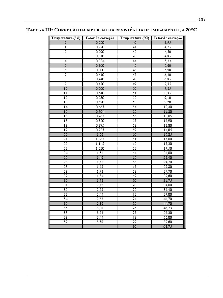 tabela-iii-corre-o-da-medi-o-da-resistencia-de-isolamento-a-20-c-pdf