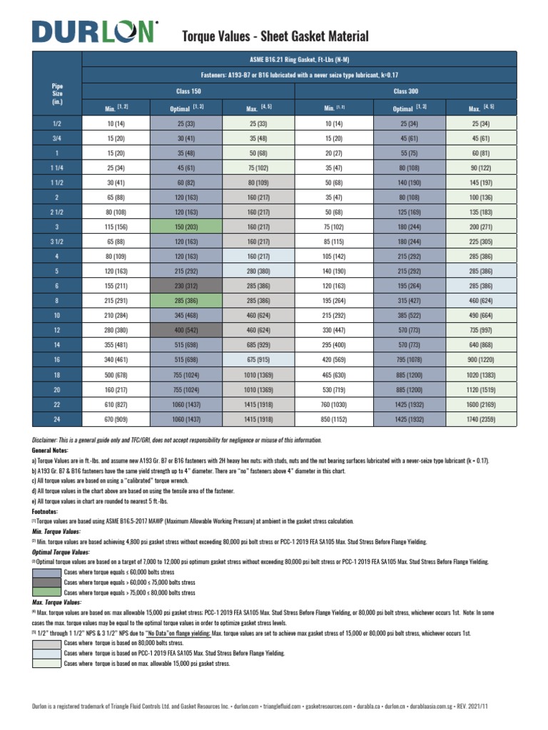 Torque Values for Pipe Gaskets | PDF | Screw | Stress (Mechanics)