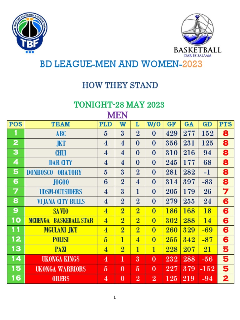 Basketball Dar Es Salaam League How They Stand-2023 | PDF