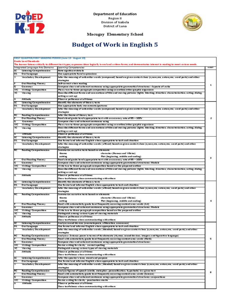 English 5 Curriculum Overview | PDF