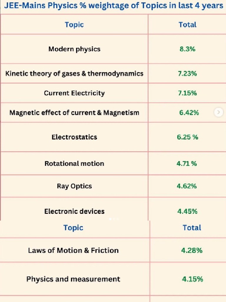 Phy. Jee Weightage PDF