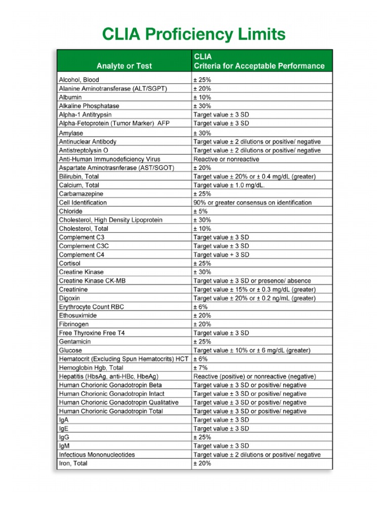 CLIA Limits | PDF