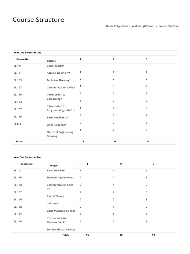 KNUST ELECTRICAL ENGINEERING COURSE OUTLINE PDF visual data 8