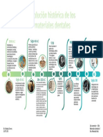 Linea de Tiempo Evolucion de Los Materiales Dentales - Materiales Dentales 1