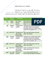 Analisis Tajwid Q.S Al - Maidah 32 Tabel