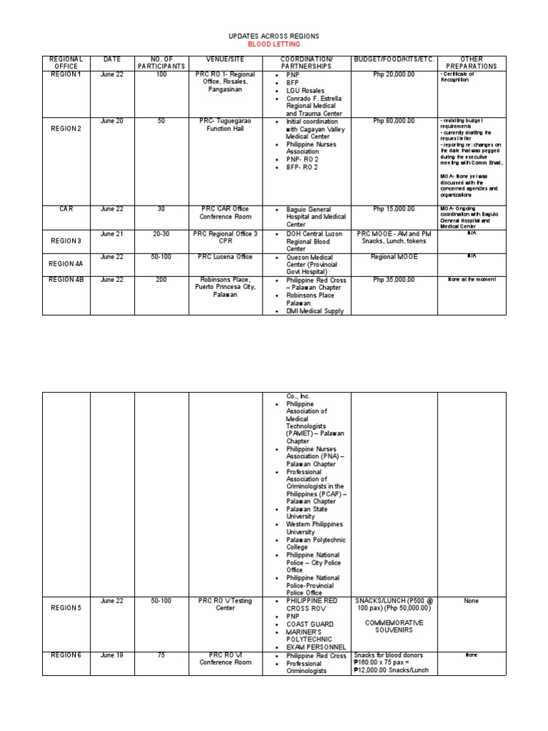 Updates Blood Letting PDF Health Care Philippines