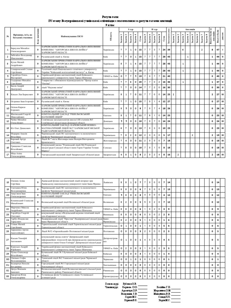 9 Klas Protokol Pidsumkovii | PDF