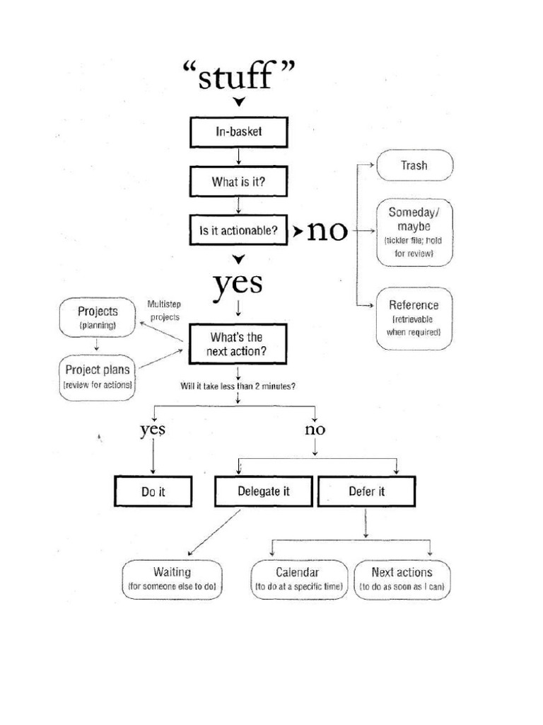 GTD Flowchart | PDF