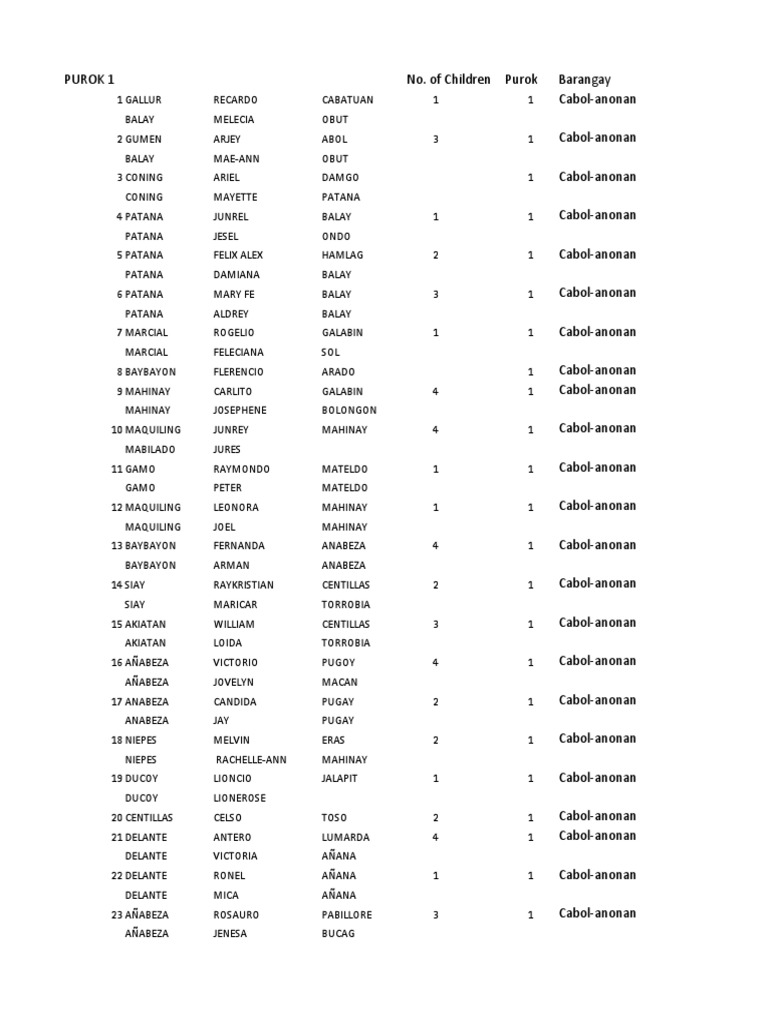 Cabol-Anonan Household List 2022 Final Listing | PDF | Cooking, Food ...