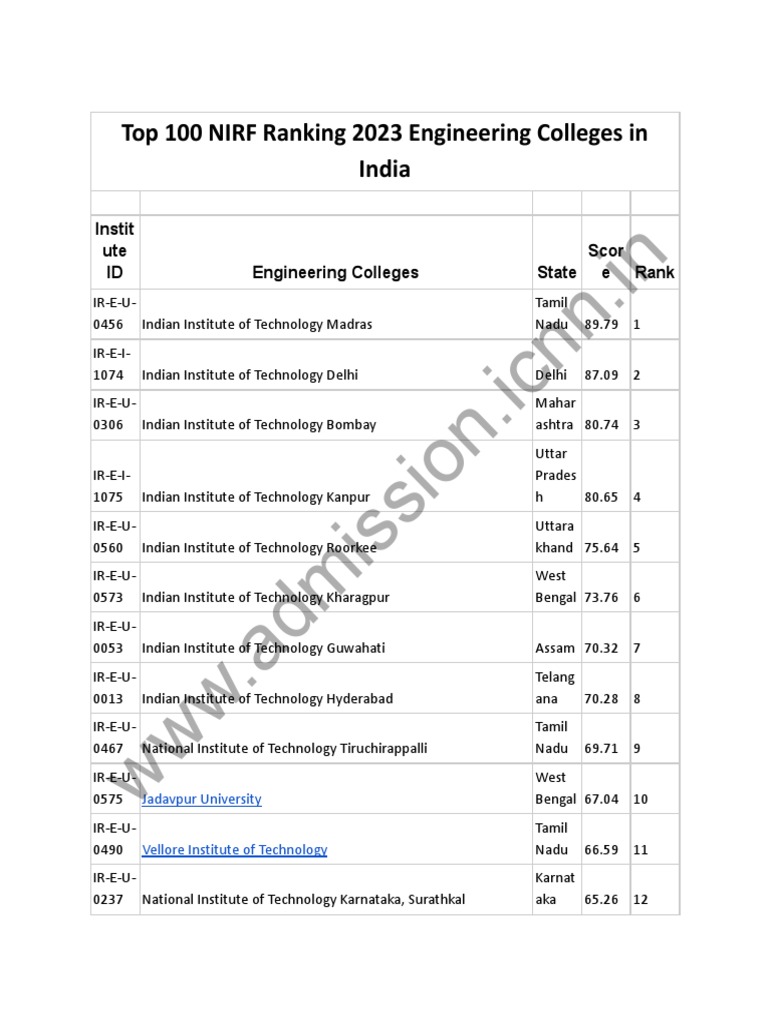 Top 100 NIRF Ranking 2023 Engineering Colleges in India | PDF ...