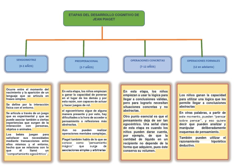Etapas Del Desarrollo Cognitivo de Jean Piaget | PDF | Pensamiento ...