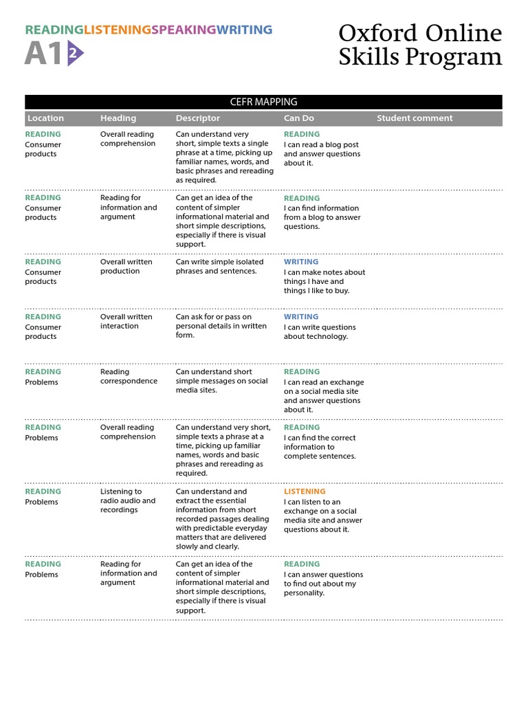 A1 Level English Skills Overview | PDF | Reading Comprehension | Speech