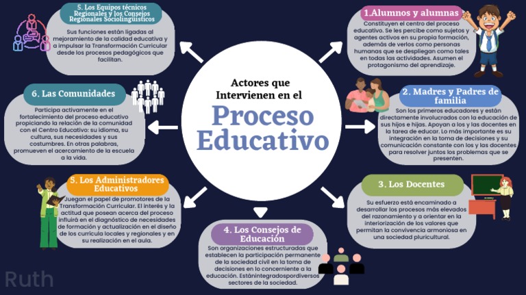 Actores Clave en el Proceso Educativo | PDF | Enseñando | Plan de estudios