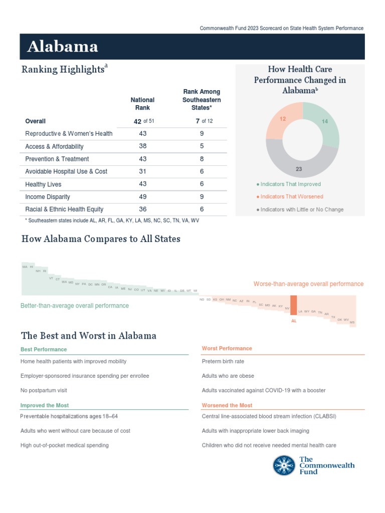 Common Wealth Fund 2023 Health System Performance Scorecard For Alabama ...